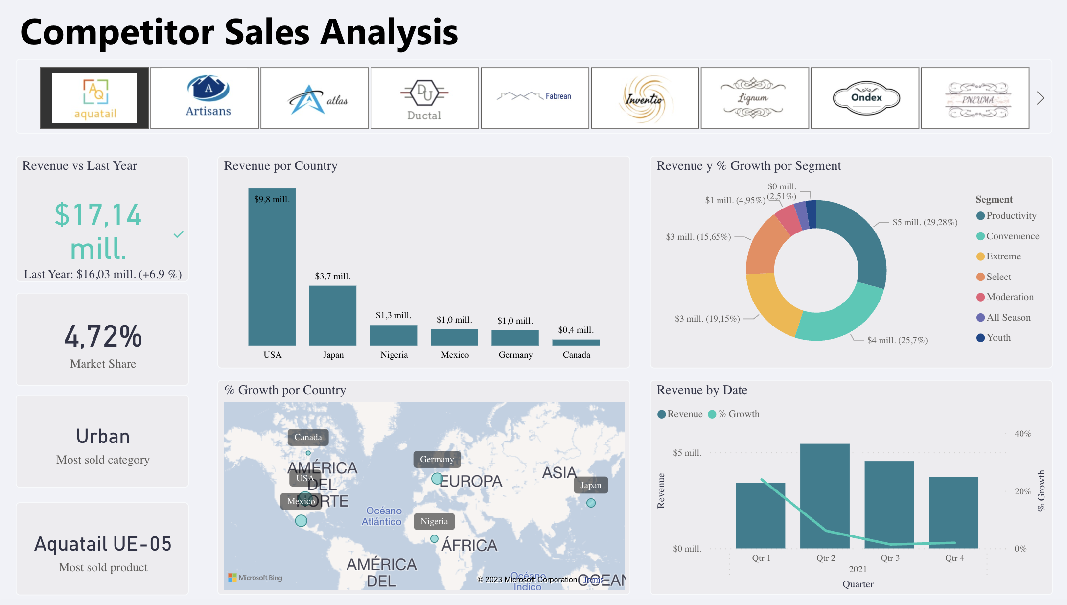 Power BI Competitor Sales Analysis